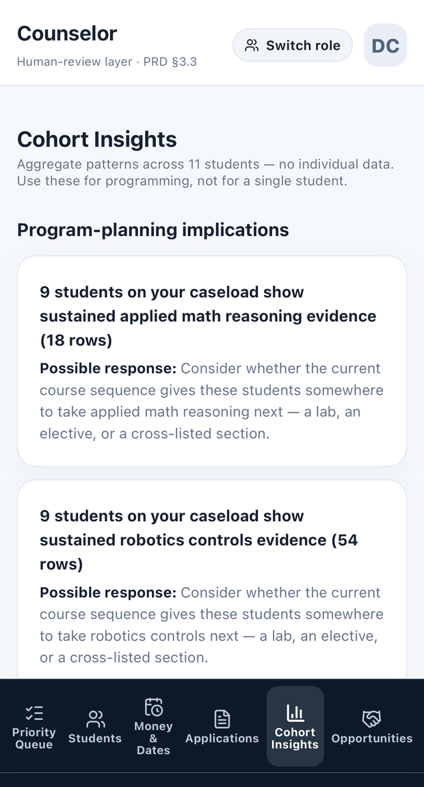 The Cohort Insights screen: aggregate patterns across 11 students, with programme-planning implications and a possible response for each.